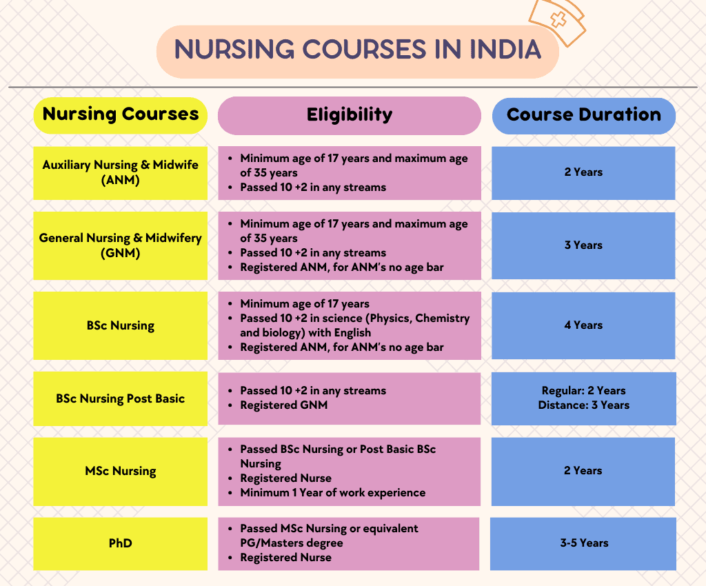 Nursing Courses available in India