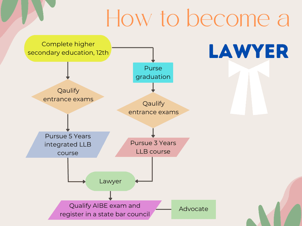 steps to become a lawyer in India