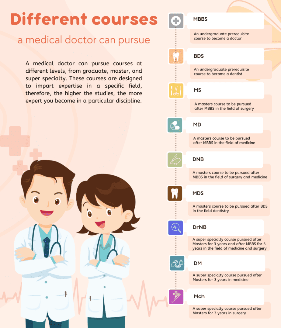 Different courses a medical doctor can pursue.