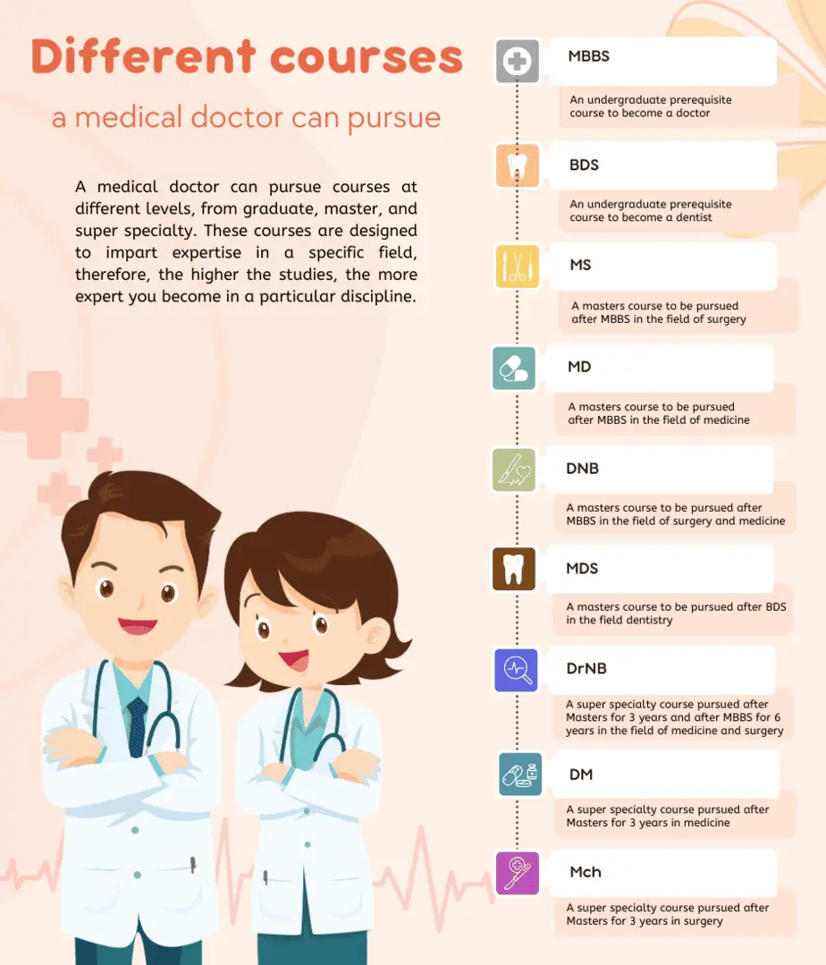 Different courses a medical doctor can pursue.