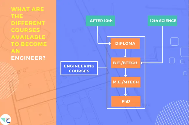 Different courses available to become an engineer