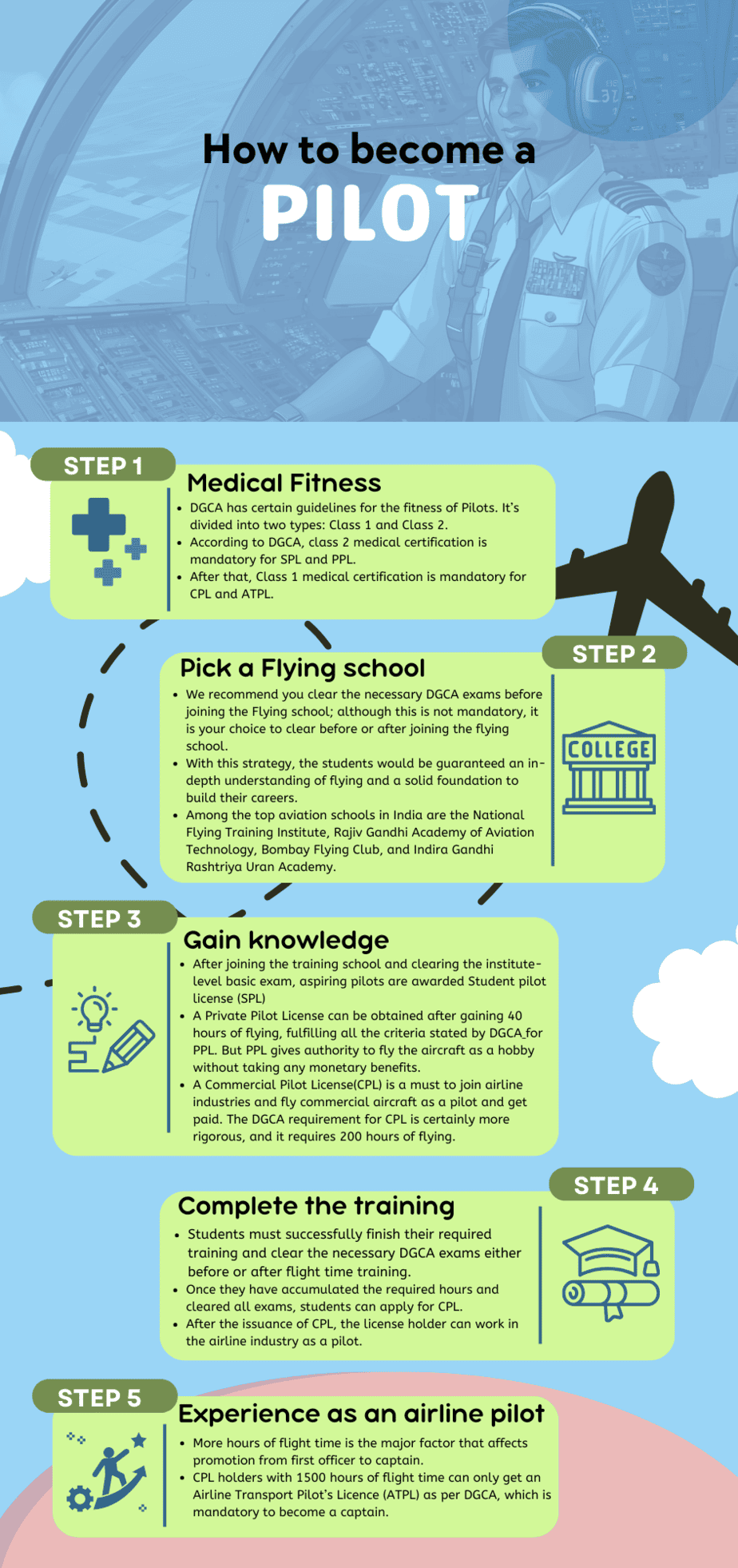Steps to become a pilot after 12th.