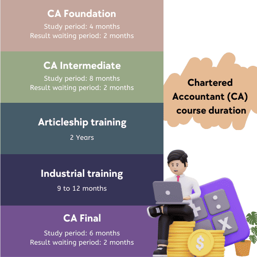 CA course duration