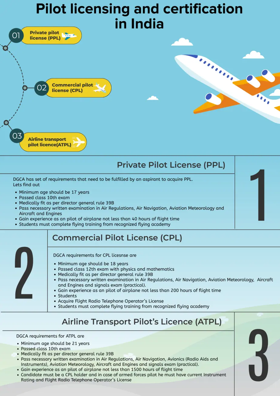 Pilot licensing and certification in India