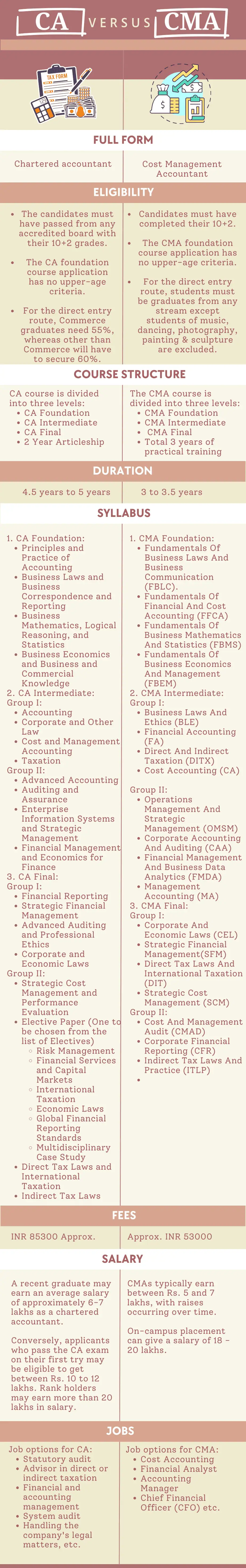 Key difference between CA and CMA