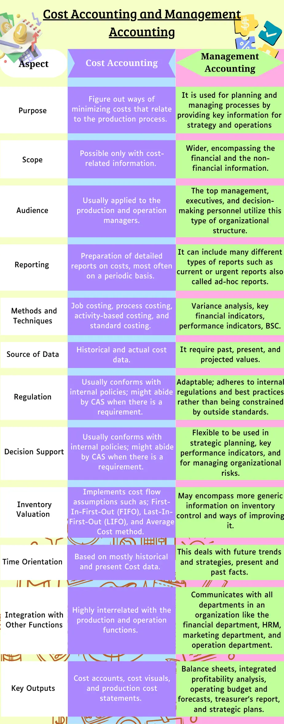 Comparison between cost and management accounting